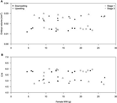 Inter-individual variability of early life stages of a model marine invertebrate with a bi-phasic life cycle is shaped by contrasting oceanographic conditions